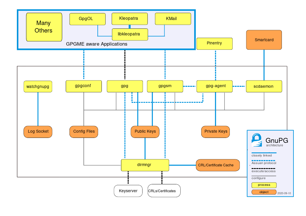 GnuPG module overview